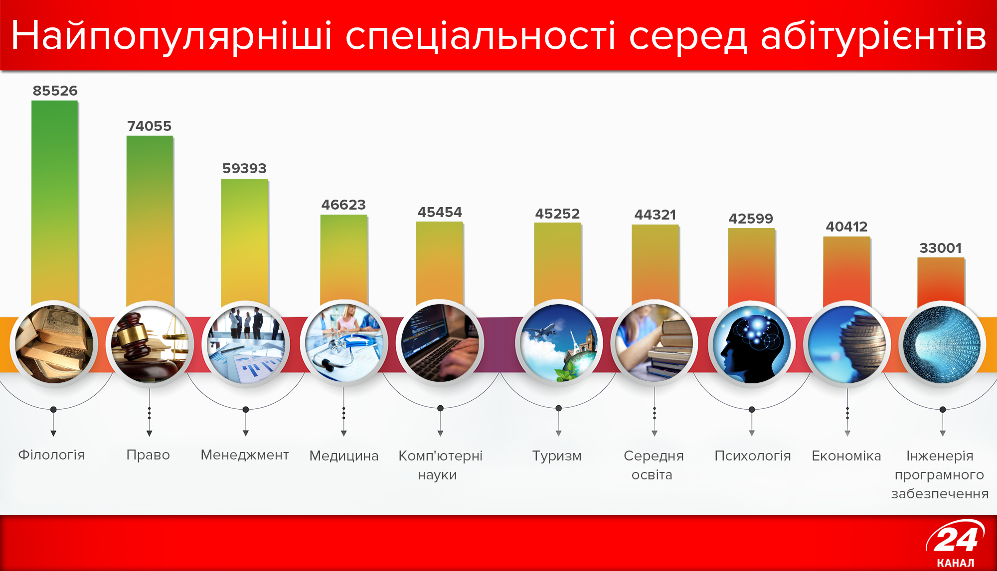 У Міносвіти назвали топ-10 спеціальностей з найвищим прохідним балом: інфографіка