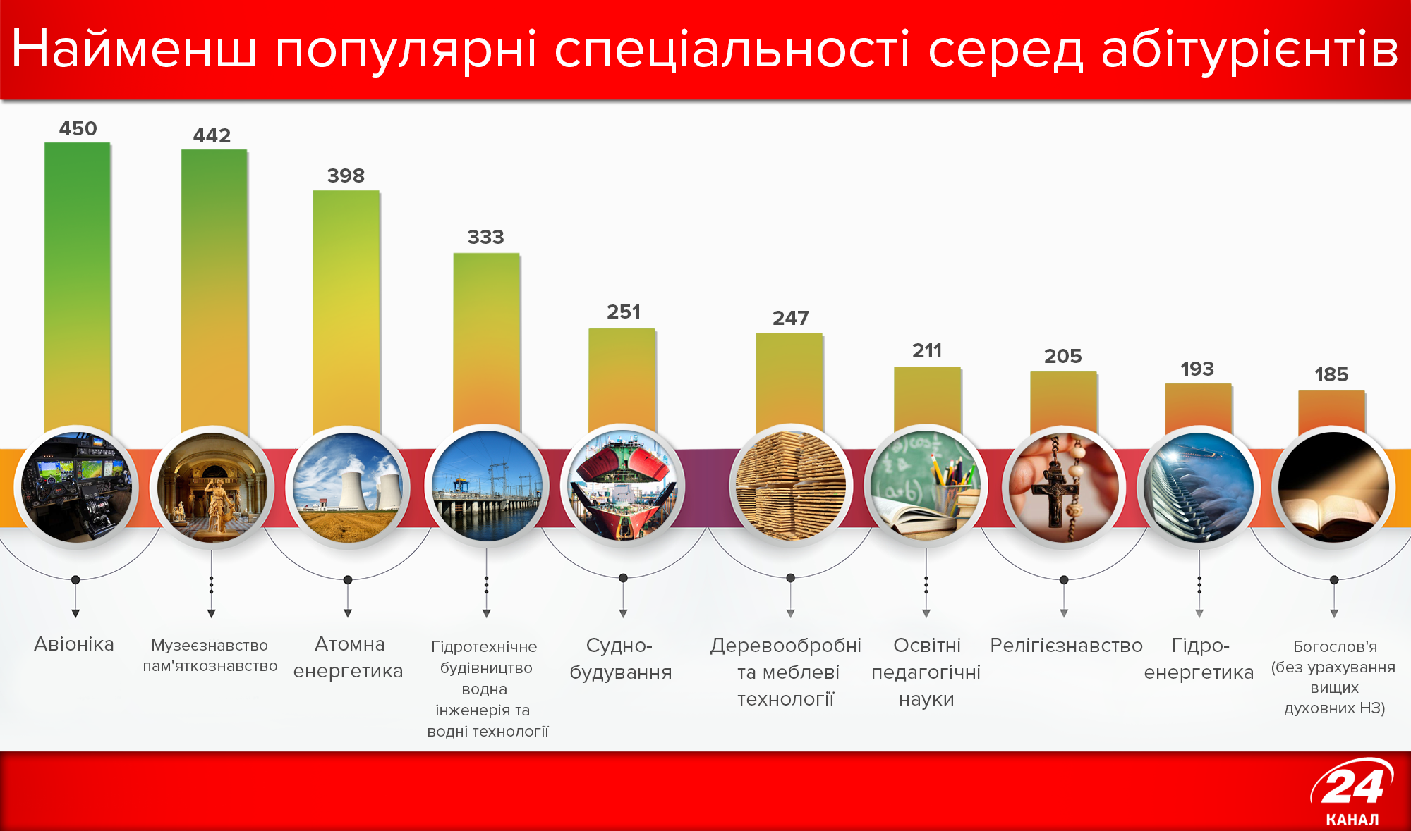 У Міносвіти назвали топ-10 спеціальностей з найвищим прохідним балом: інфографіка