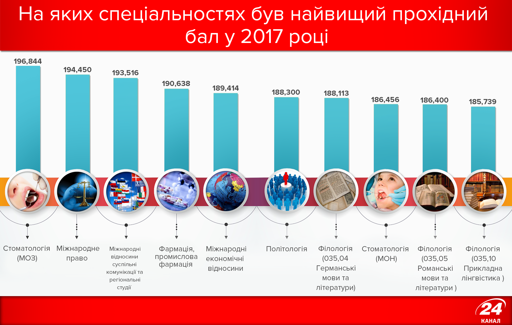 У Міносвіти назвали топ-10 спеціальностей з найвищим прохідним балом: інфографіка