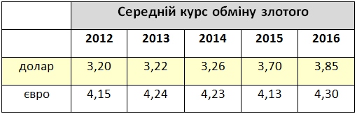 курс долара в Польщі