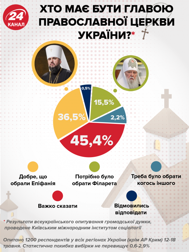 кого українці хочуть бачити предстоятелем церкви