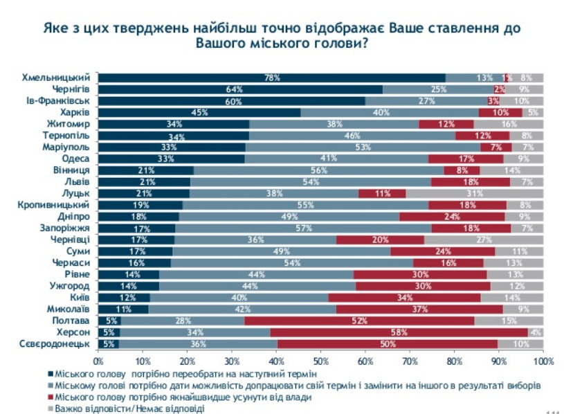 72% львів'ян хочуть нового мера – опитування “Рейтингу”