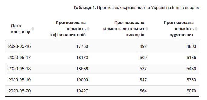 Прогноз заболеваемости на 16–20 мая. На 16 мая в Украине на 100 пациентов с COVID-19 больше, чем прогнозировалось. Скриншот: wdc.org.ua