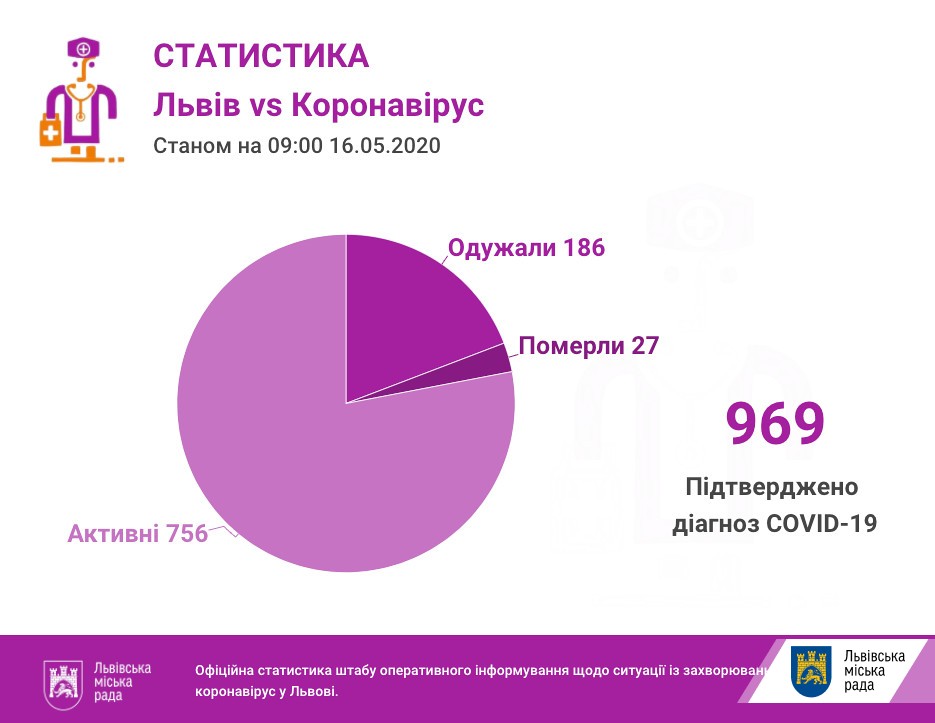 У Львові та на Львівщині 969 випадків інфікування коронавірусом