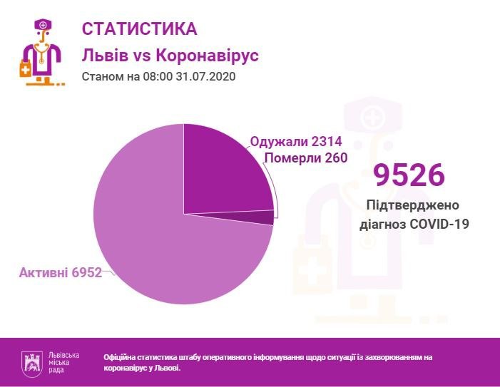 Львів VS коронавірус: статистика станом на 31 липня