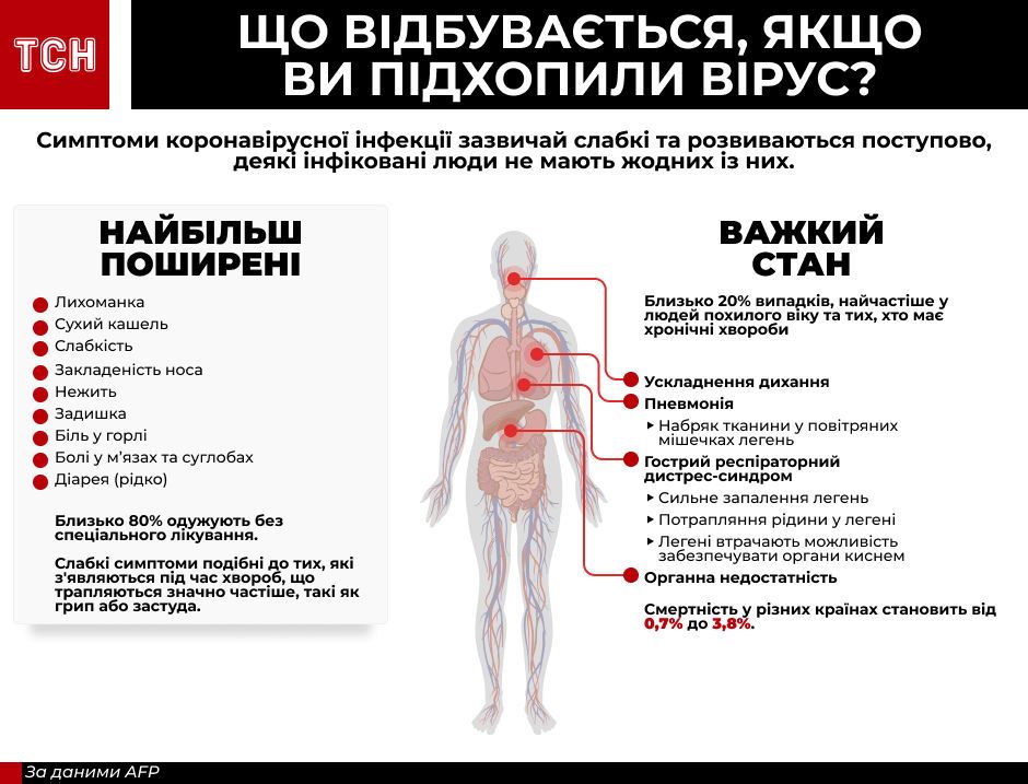 Симптоми коронавірусної інфекції інфографіка