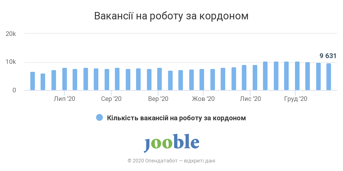 Польща, Німеччина та Чехія залишаються найпопулярнішими країнами серед українців, що шукають роботу