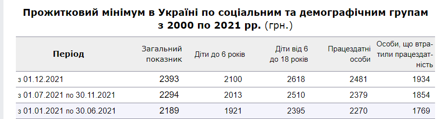 Прожитковий мінімум в Україні.