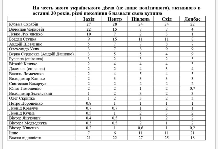 Найбільше українці хотіли б жити на вулиці імені Скрябіна та Чорновола, -  опитування — DSnews.ua