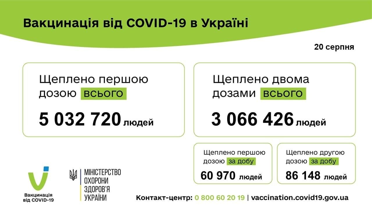 Хроніка вакцинації за 20 серпня.