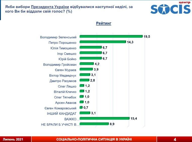 На виборах Президента України 19,5% від усіх опитаних віддали б свої голоси за Володимира Зеленського