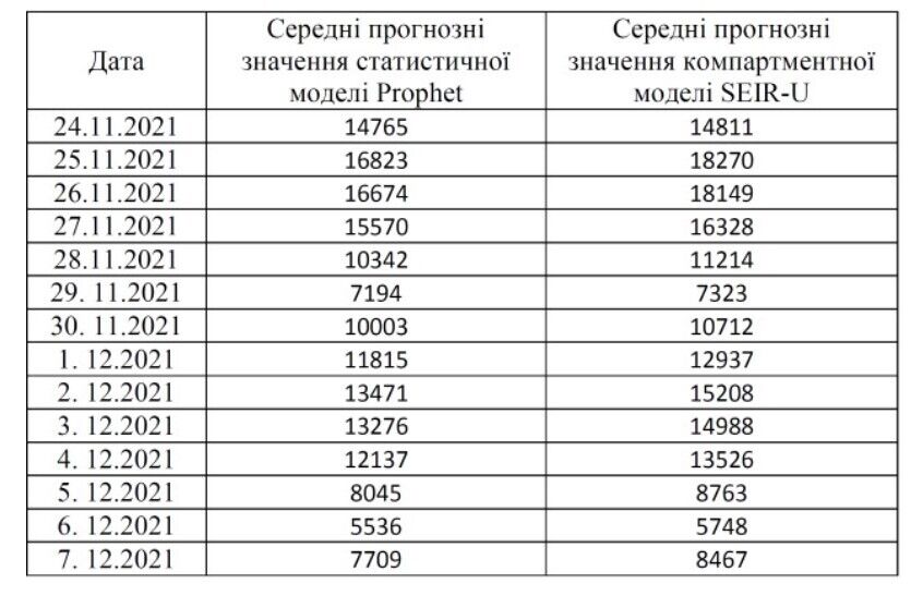 Прогнозні значення кількості нових випадків COVID-19 в Україні