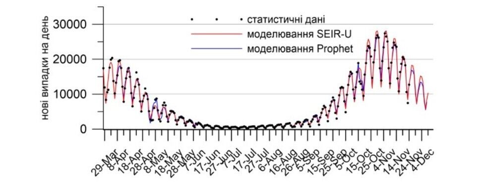 Прогнозні значення кількості нових випадків COVID-19 для України з урахуванням тижневої мінливості