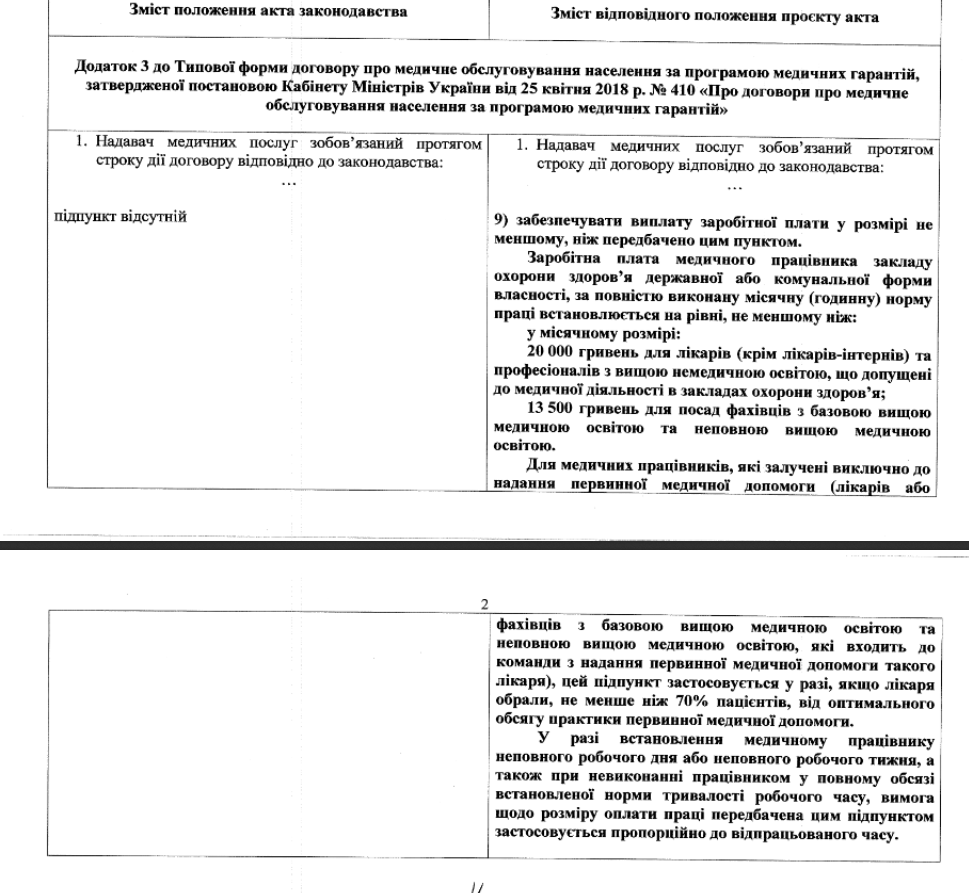 Кабмін встановив мінімальні зарплати медикам