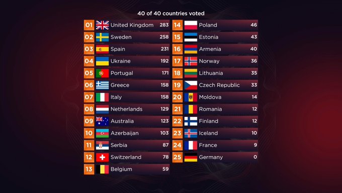 Україна виграла Євробачення 2022. Чому це - історична перемога